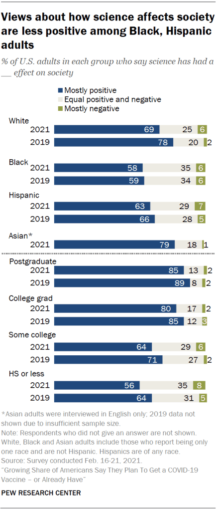 Views about how science affects society are less positive among Black, Hispanic adults