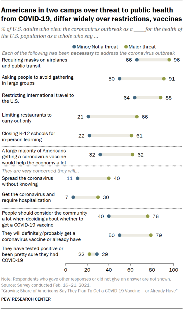 Americans in two camps over threat to public health from COVID-19, differ widely over restrictions, vaccines