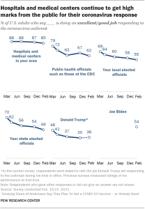 Chart shows hospitals and medical centers continue to get high marks from the public for their coronavirus response