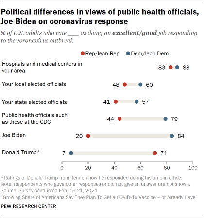 Chart shows political differences in views of public health officials, Joe Biden on coronavirus response