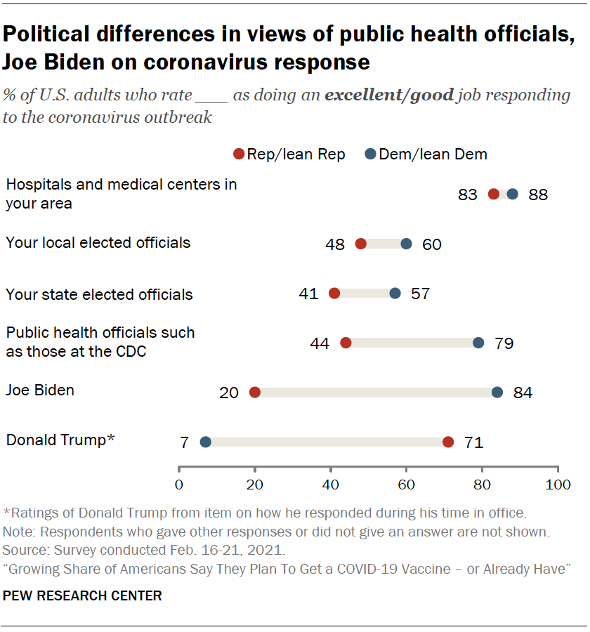 Political differences in views of public health officials, Joe Biden on coronavirus response