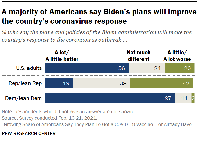 A majority of Americans say Biden’s plans will improve the country’s coronavirus response