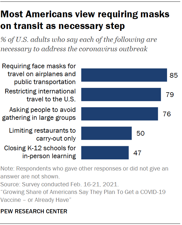 Most Americans view requiring masks on transit as necessary step