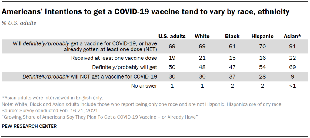 Americans’ intentions to get a COVID-19 vaccine tend to vary by race, ethnicity
