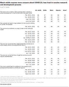 Table shows Black adults express more concern about COVID-19, less trust in vaccine research and development process