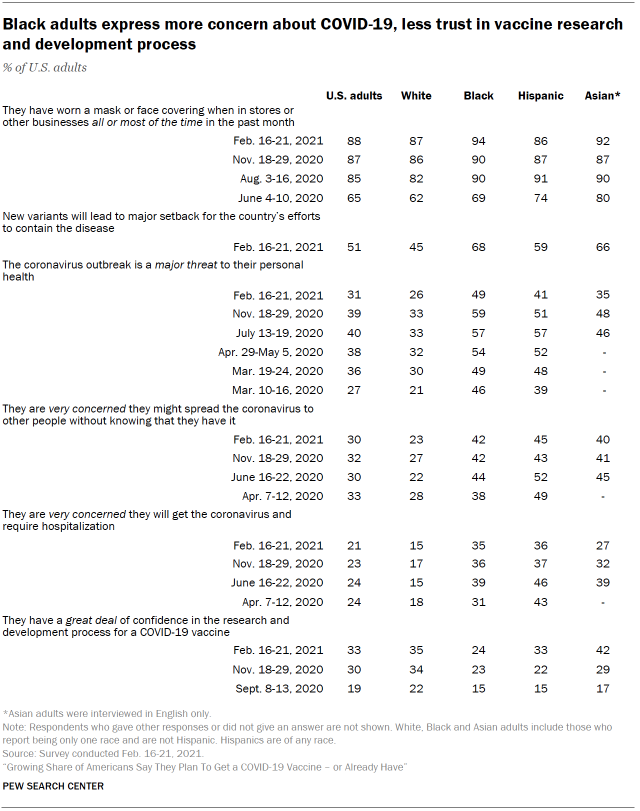 Table shows Black adults express more concern about COVID-19, less trust in vaccine research and development process