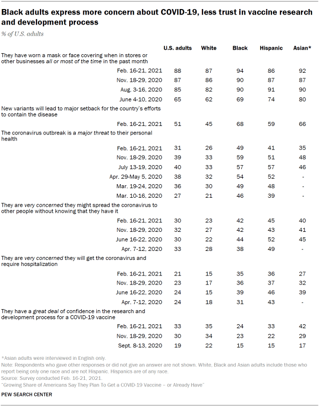 Table shows Black adults express more concern about COVID-19, less trust in vaccine research and development process