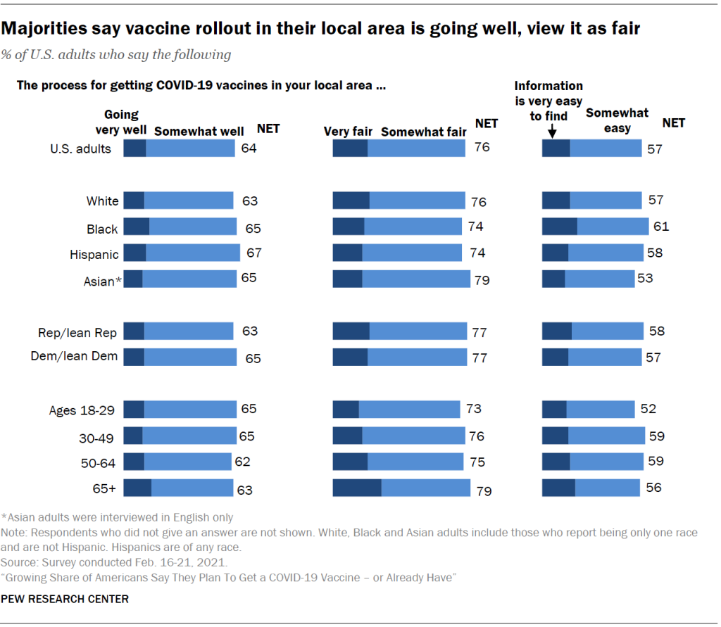 Majorities say vaccine rollout in their local area is going well, view it as fair