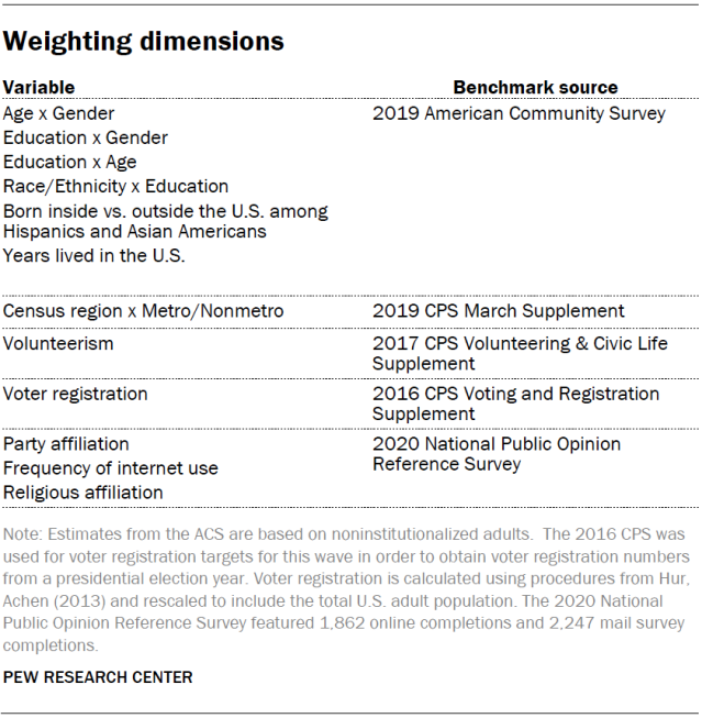 Weighting dimensions