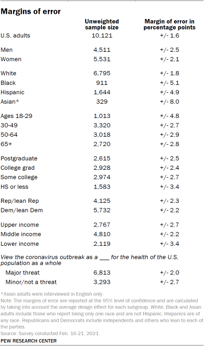 Table shows margins of error