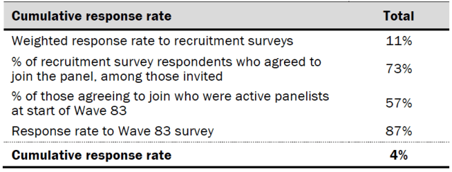 Response rates