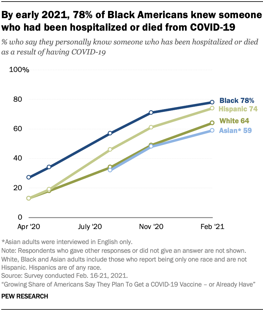 By early 2021, 78% of Black Americans knew someone who had been hospitalized or died from COVID-19