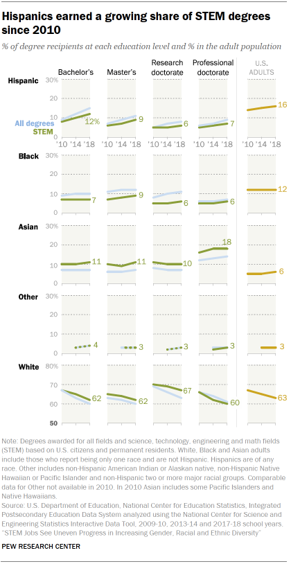 Chart shows Hispanics earned a growing share of STEM degrees since 2010