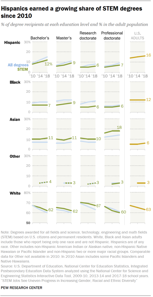 Hispanics earned a growing share of STEM degrees since 2010