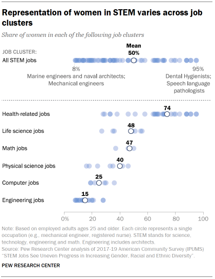 Chart shows representation of women in STEM varies across job clusters