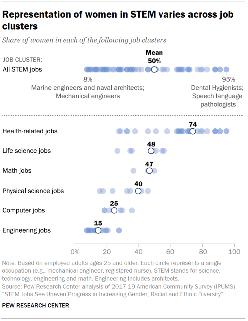 Representation of women in STEM varies across job clusters