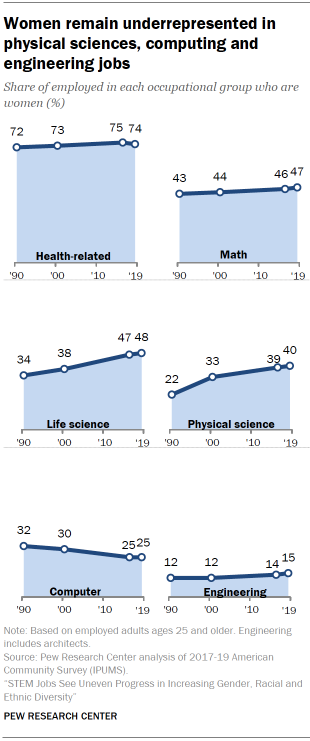 Chart shows women remain underrepresented in physical sciences, computing and engineering jobs