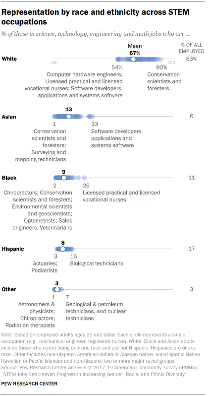 Chart shows representation by race and ethnicity across STEM occupations