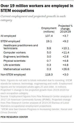 Chart shows over 19 million workers are employed in STEM occupations