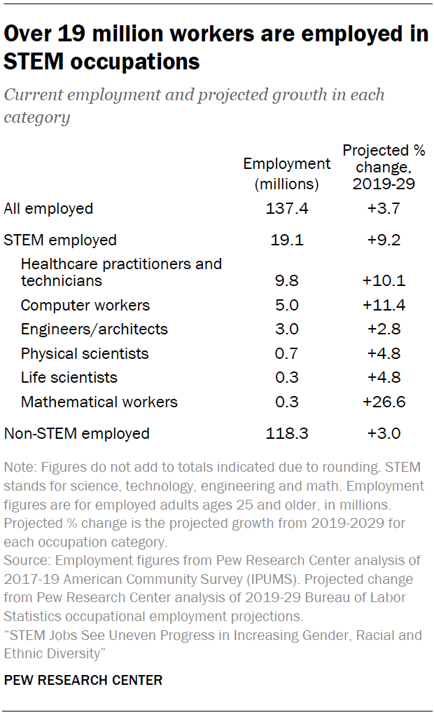 Over 19 million workers are employed in STEM occupations