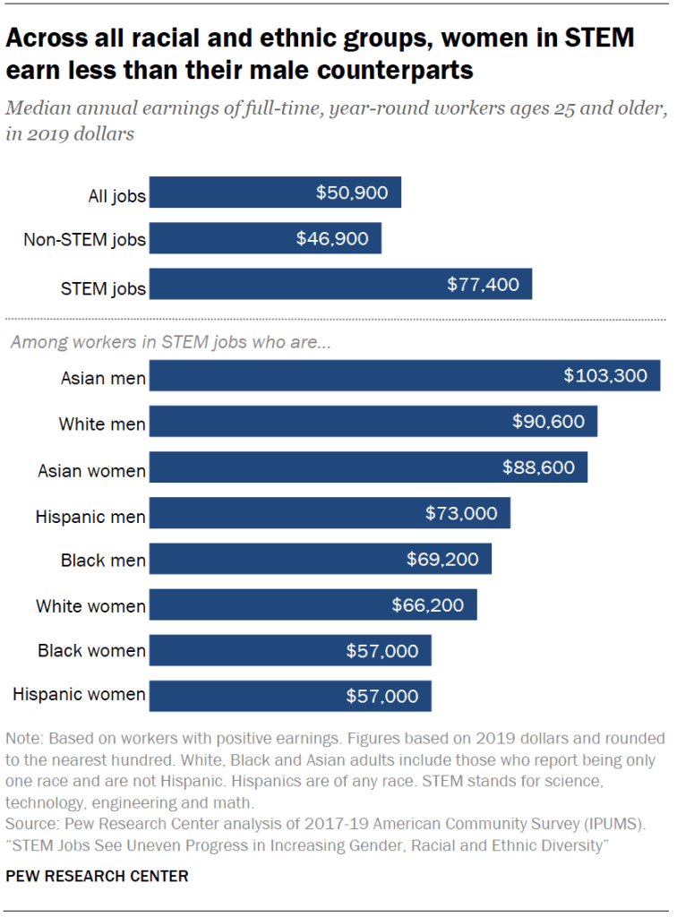 Across all racial and ethnic groups, women in STEM earn less than their male counterparts