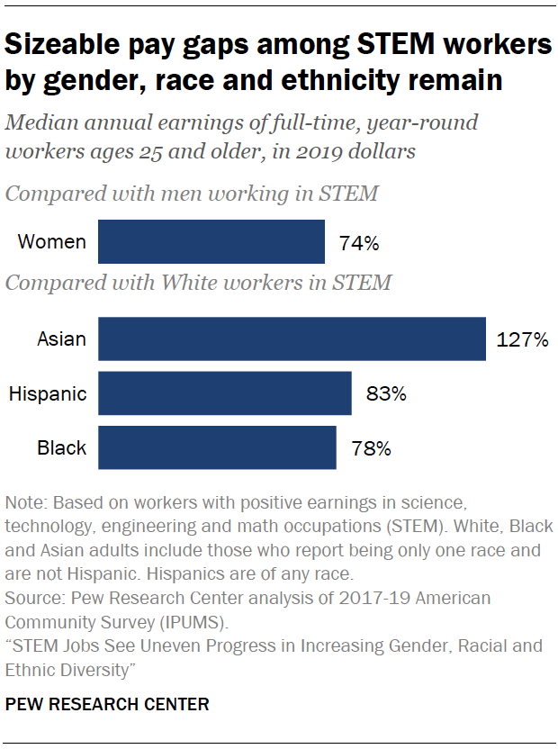 Sizeable pay gaps among STEM workers by gender, race and ethnicity remain