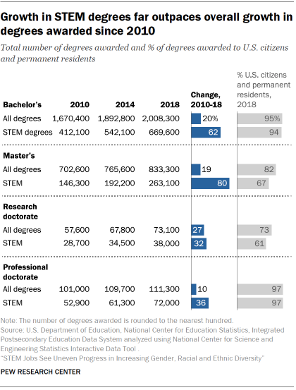 Chart shows growth in STEM degrees far outpaces overall growth in degrees awarded since 2010