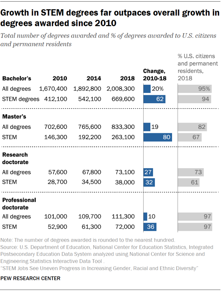 Growth in STEM degrees far outpaces overall growth in degrees awarded since 2010