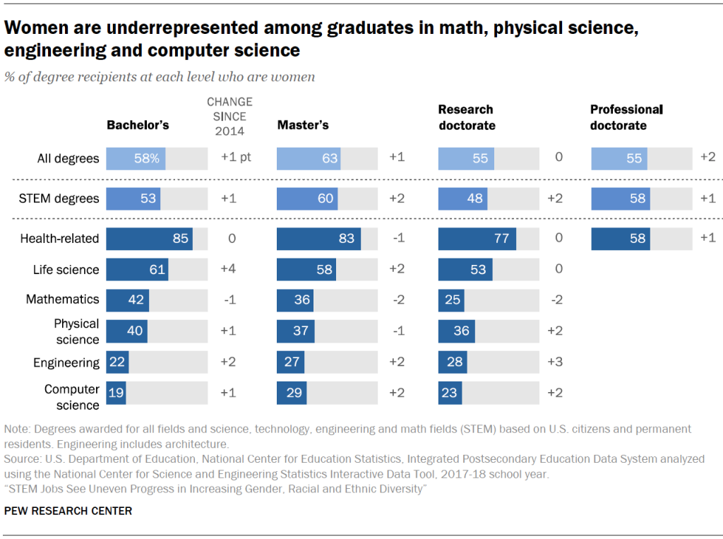Women are underrepresented among graduates in math, physical science, engineering and computer science