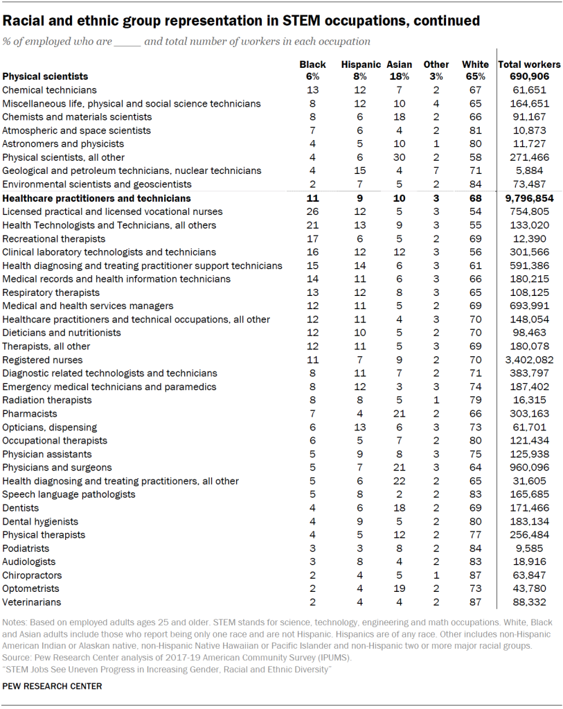 Racial and ethnic group representation in STEM occupations, continued