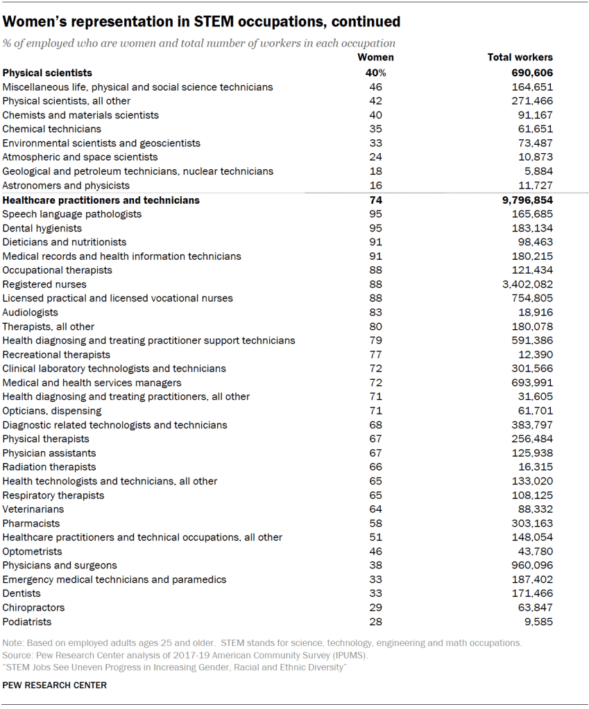 Women’s representation in STEM occupations, continued