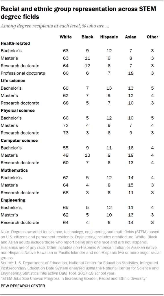 Racial and ethnic group representation across STEM degree fields