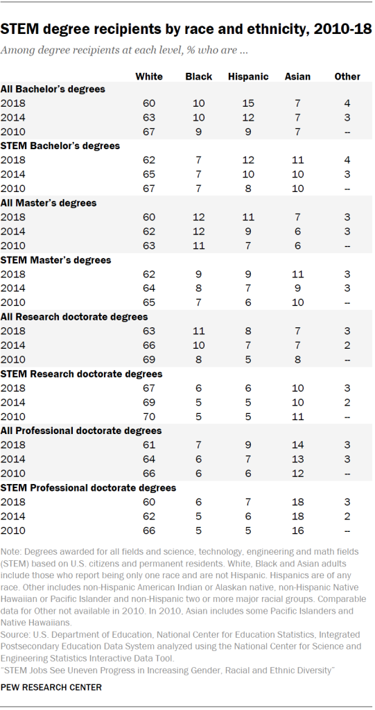 STEM degree recipients by race and ethnicity, 2010-18
