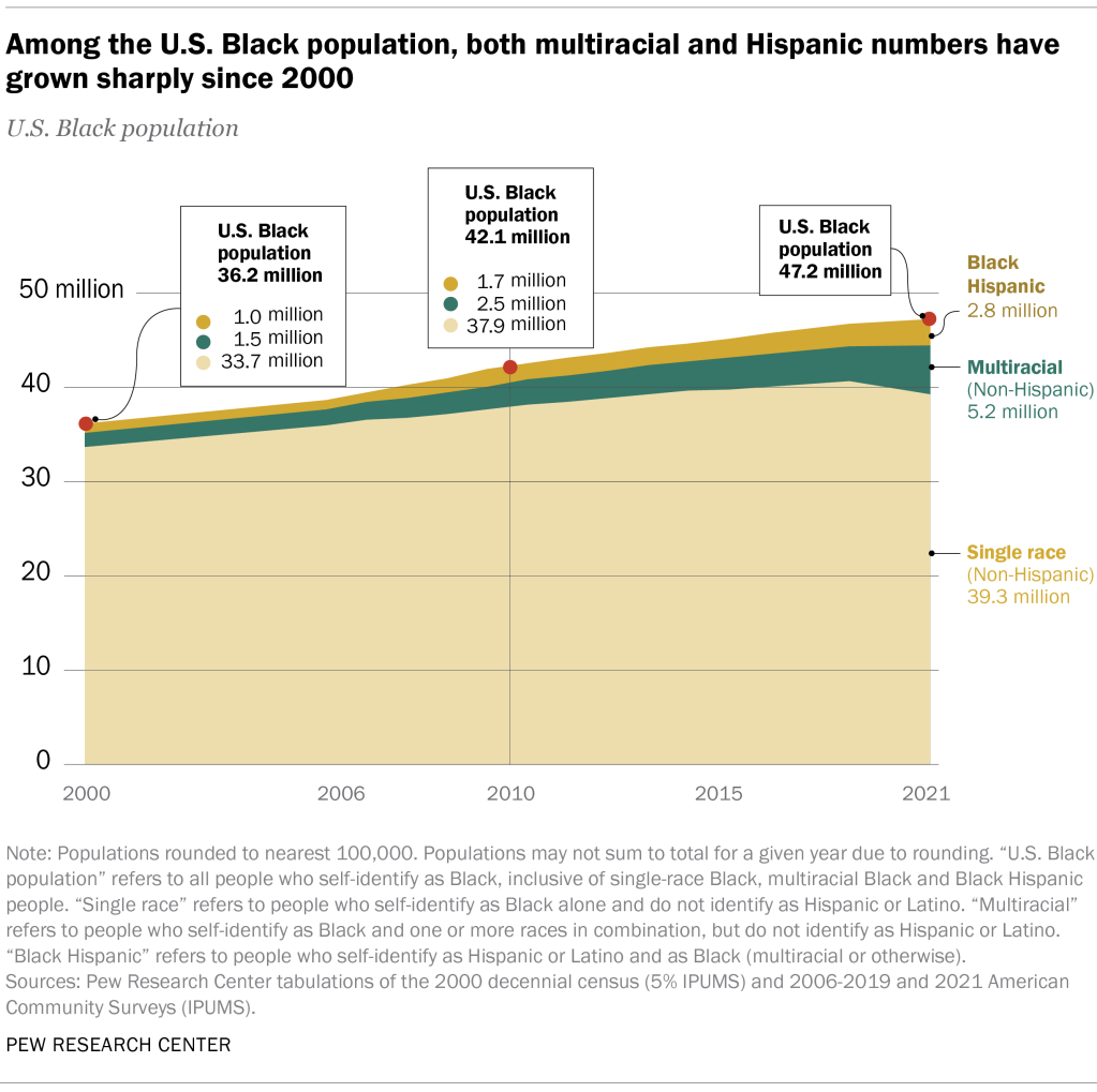 Among the U.S. Black population, both multiracial and Hispanic numbers have grown since 2000