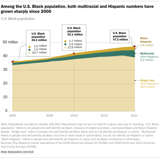 Chart showing that among the U.S. Black population, both multiracial and Hispanic numbers have grown since 2000