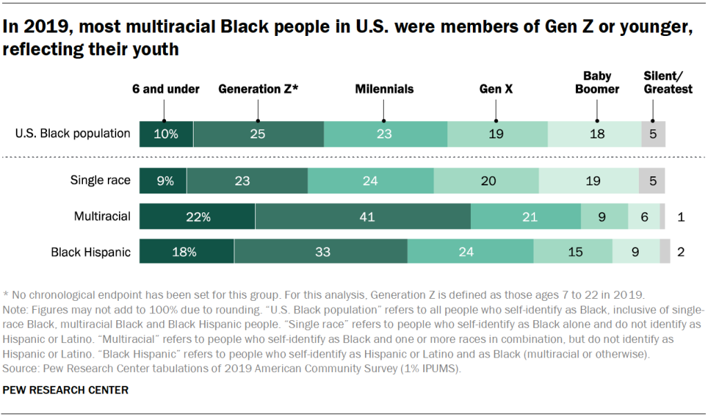 In 2019, most multiracial Black people in U.S. were members of Gen Z or younger, reflecting their youth