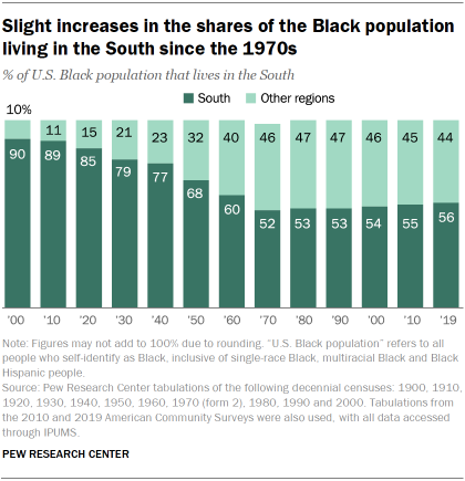 Chart showing slight increases in the shares of the Black population living in the South since the 1970s