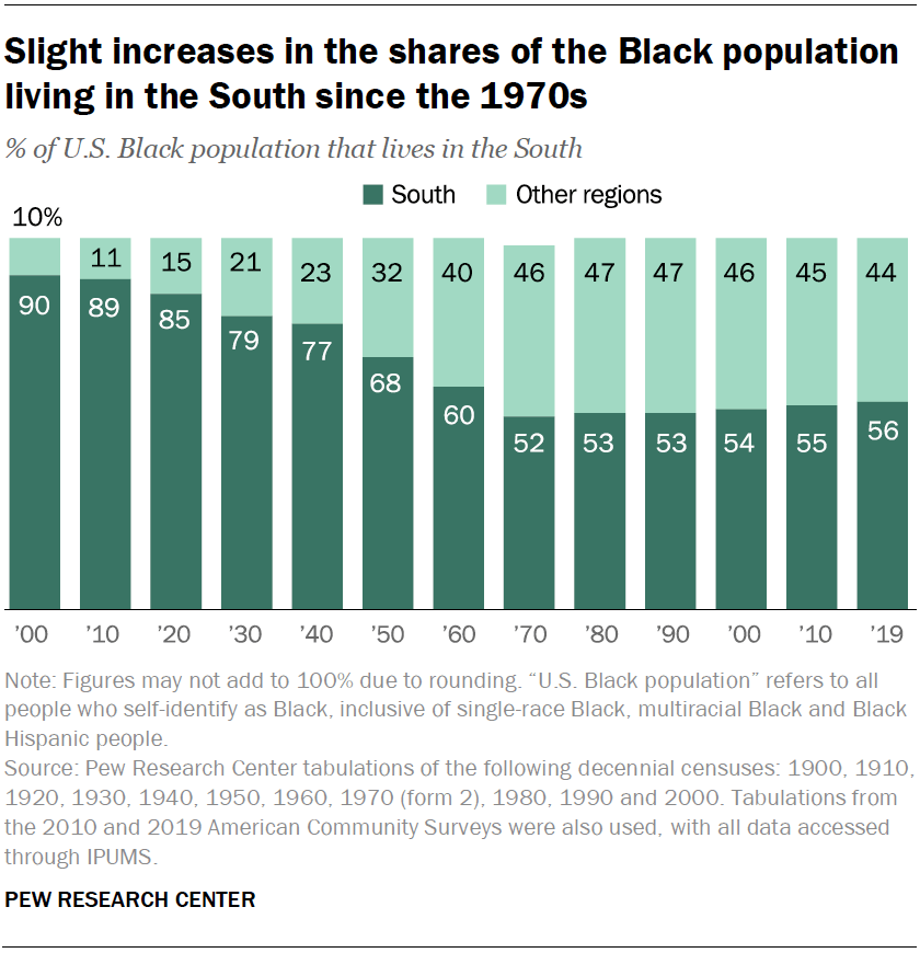 Slight increases in the shares of the Black population living in the South since the 1970s