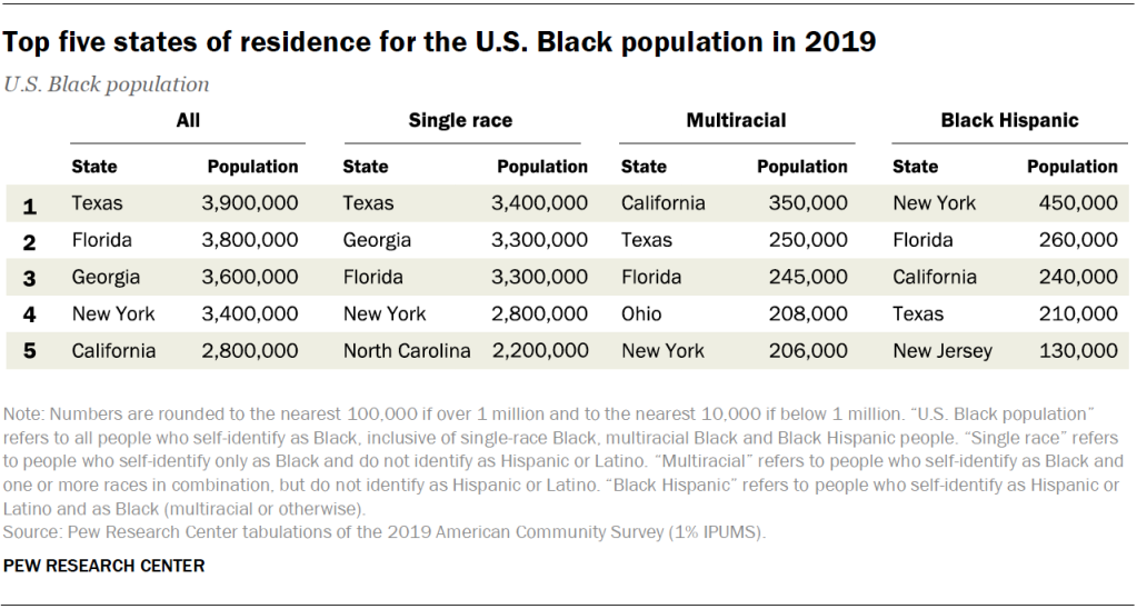 Top five states of residence for the U.S. Black population in 2019