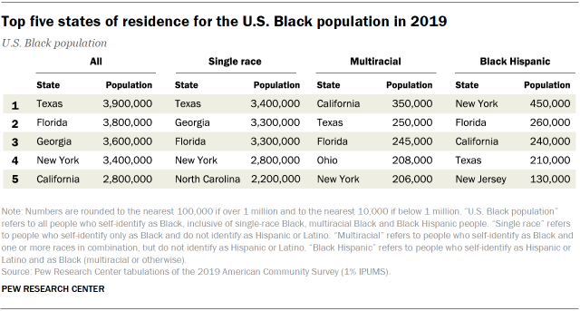 Table showing the top five states of residence for the U.S. Black population in 2019
