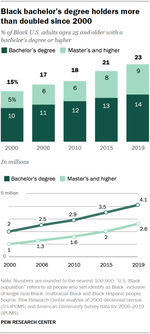 Chart showing Black bachelor’s degree holders more than doubled since 2000