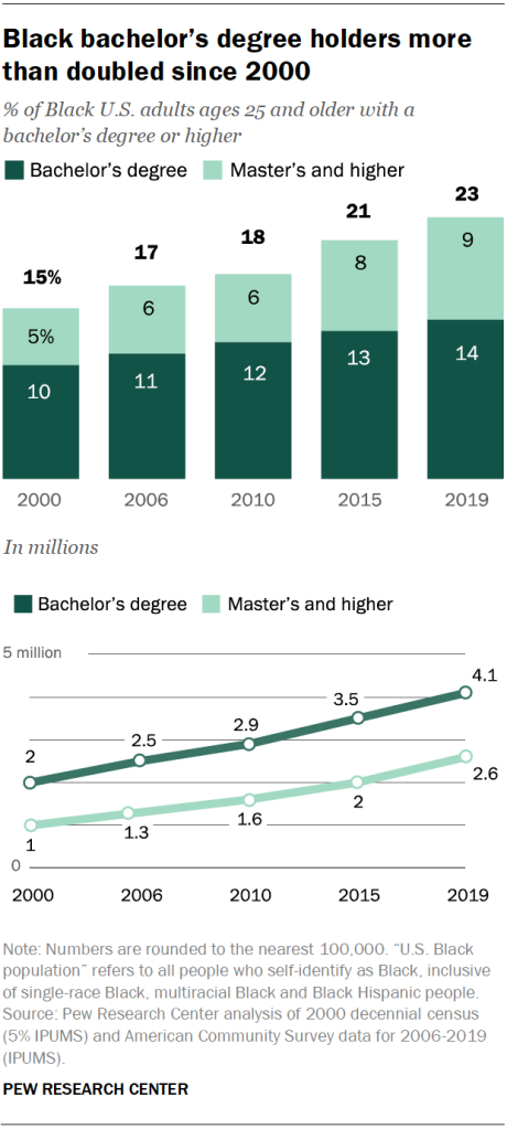 Black bachelor’s degree holders more than doubled since 2000