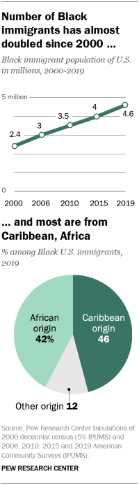 Chart showing that the number of Black immigrants has almost doubled since 2000, and most are from Caribbean, Africa