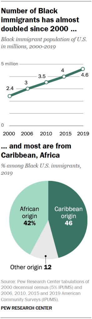 Number of Black immigrants has almost doubled since 2000, and most are from Caribbean, Africa