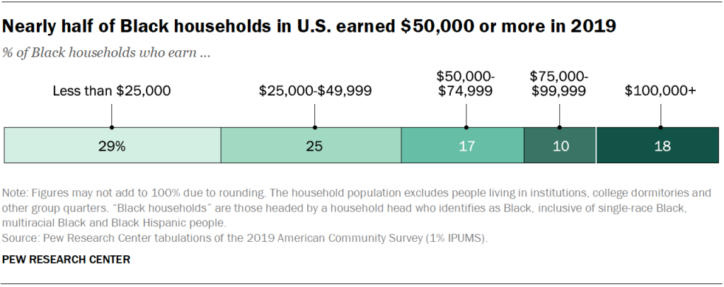 Nearly half of Black households in U.S. earned $50,000 or more in 2019