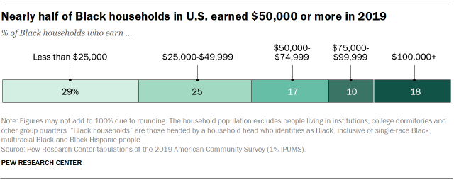 Chart showing that nearly half of Black households in U.S. earned $50,000 or more in 2019