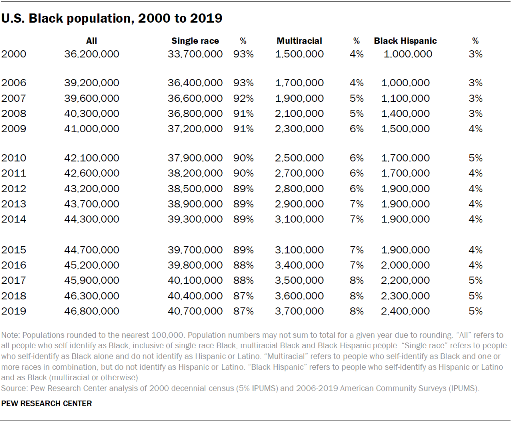 U.S. Black population, 2000 to 2019
