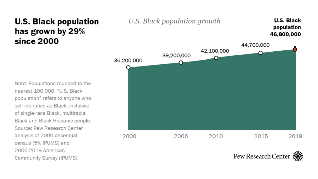 U.S. Black population has grown by 29% since 2000
