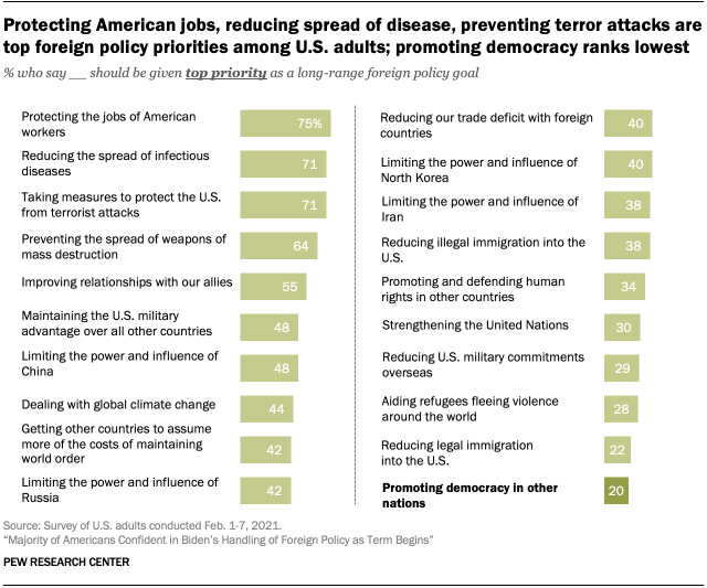 Protecting American jobs, reducing spread of disease, preventing terror attacks are top foreign policy priorities among U.S. adults; promoting democracy ranks lowest