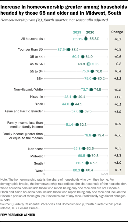 Increase in homeownership greater among households headed by those 65 and older and in Midwest, South